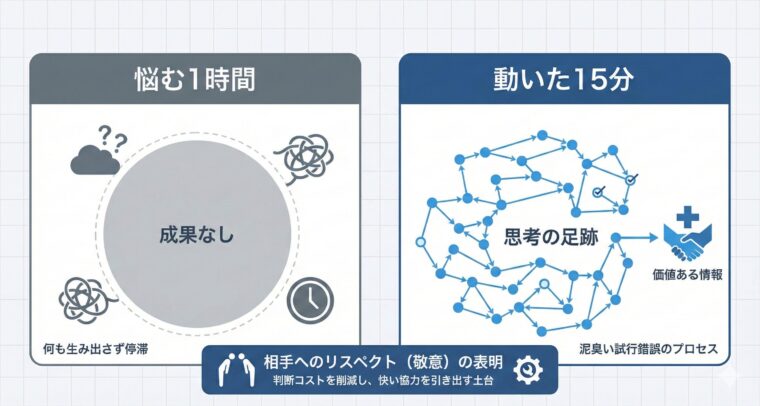 アイキャッチ画像:成果のない「悩む1時間」よりも、試行錯誤のプロセスを共有できる「動いた15分」の方が価値が高いことを比較・解説した図解