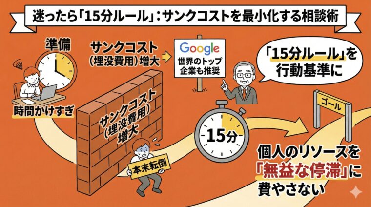 アイキャッチ画像:一人で悩む時間を区切りサンクコスト(埋没費用)を最小化するための、15分ルールという行動基準について解説した図解