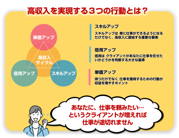 クラウドワークスで高収入を得るための３つの行動について図解で解説／「未経験から始めるクラウドワークス：図解でわかる初心者向けガイド」の記事中資料