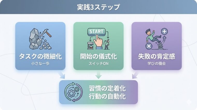 アイキャッチ画像:習慣の定着と行動の自動化を実現するための「タスクの微細化」「開始の儀式化」「失敗の肯定感」の3ステップを整理した画像