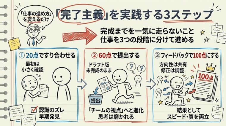 「完了主義」を実践して仕事が速い人になるための3ステップ(20点ですり合わせ、60点で提出、フィードバックで100点にする)の全体図解
