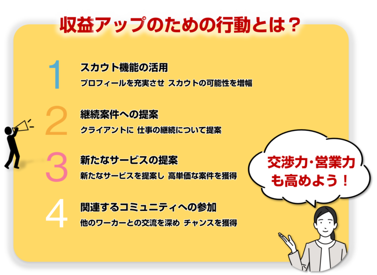 クラウドワークス利用で収益アップするための４つの行動を図解で解説／「未経験から始めるクラウドワークス：図解でわかる初心者向けガイド」の記事中資料