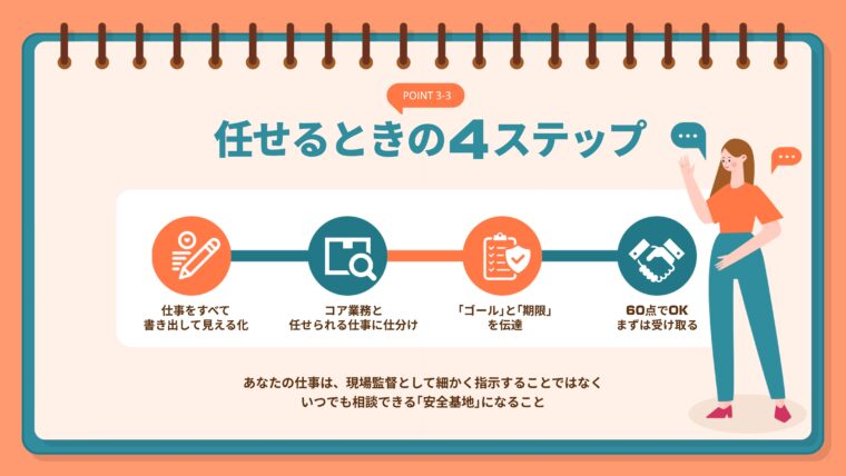 仕事を任せるプロセスを、「すべて書き出す」「コア業務に仕分ける」「ゴールと期限を伝達」「60点でOKと受け取る」という具体的な4つのステップで図解した画像