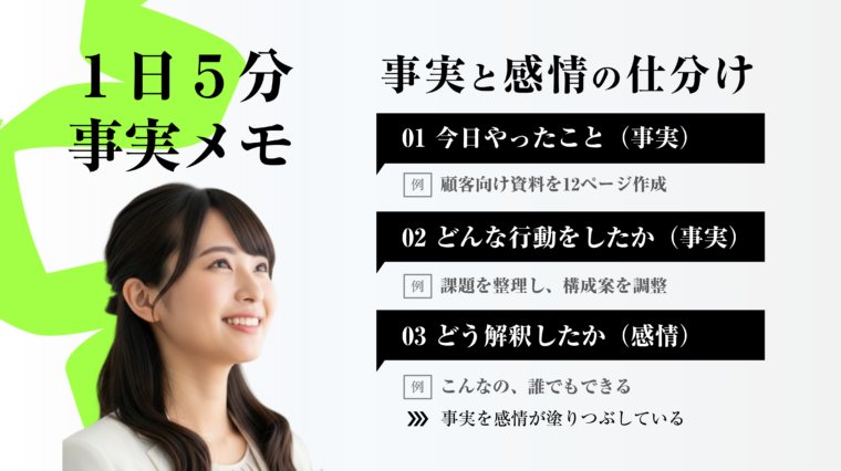 アイキャッチ画像：にこやかに笑う若い女性ビジネスパーソンと、「1日5分 事実メモ 事実と感情の仕分け」というキャッチコピー、および「今日やったこと（事実）」「どんな行動をしたか（事実）」「どう解釈したか（感情）」の項目と例が示されている画像。