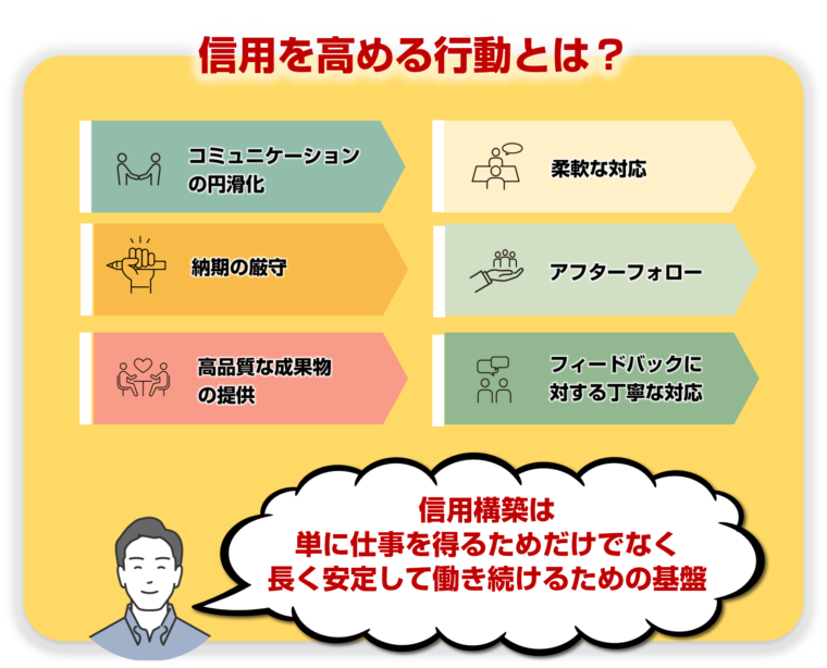 クラウドワークス利用上、信頼を得る６つの行動を図解で解説／「未経験から始めるクラウドワークス：図解でわかる初心者向けガイド」の記事中資料