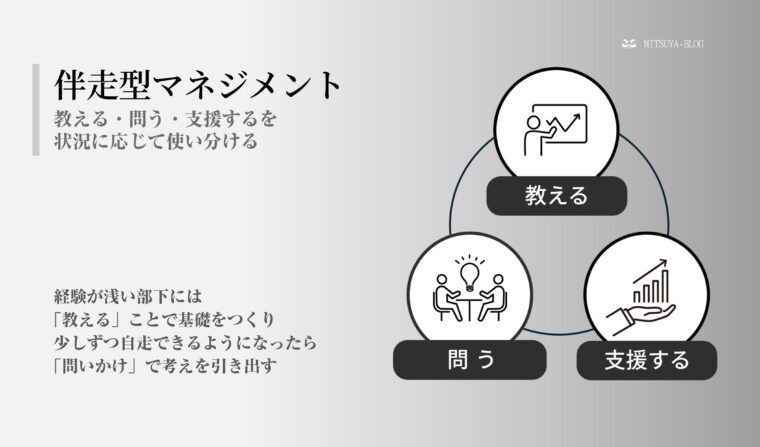 伴走型マネジメントの要素である「教える」「問う」「支援する」の3つを状況に応じて使い分けることを示す図解スライド画像。「経験が浅い部下には『教える』ことで基礎を作り、少しずつ自走できるようになったら『問いかけ』で考えを引き出す」という説明文が添えられ、右側に3つの要素が循環するイラストで図示されています。