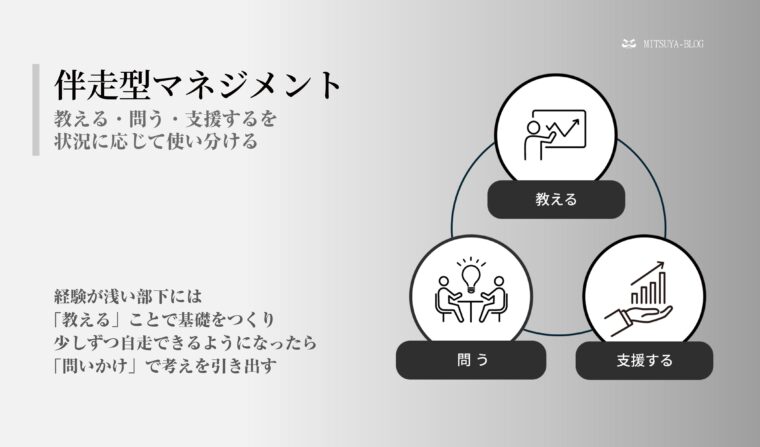 伴走型マネジメントの要素である「教える」「問う」「支援する」の3つを状況に応じて使い分けることを示す図解スライド画像。「経験が浅い部下には『教える』ことで基礎を作り、少しずつ自走できるようになったら『問いかけ』で考えを引き出す」という説明文が添えられ、右側に3つの要素が循環するイラストで図示されています。