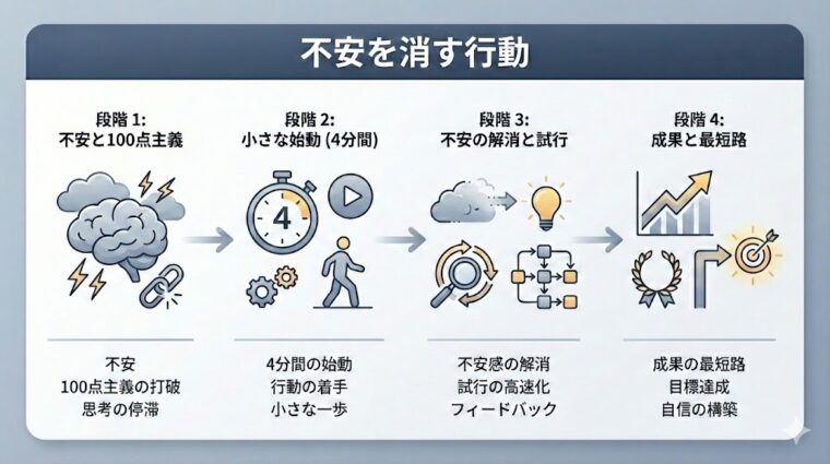 アイキャッチ画像:不安と完璧主義を打破し、4分間の始動から目標達成・成果獲得へと繋げるためのロードマップを整理した画像