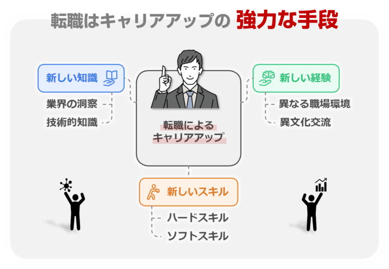 転職がキャリアアップの手段として有効であることを図解で解説