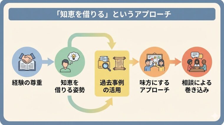 アイキャッチ画像:経験豊富なベテラン社員に対し「知恵を借りる」という姿勢で接し、組織の味方につけるためのアプローチ手順を整理した画像