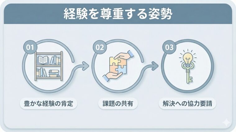 周囲と共同体意識を育むための3ステップ(悩みの開示、解決策の相談、共同体意識の醸成)を説明したコミュニケーションの画像。