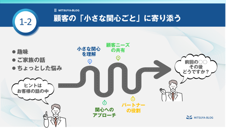 顧客の「小さな関心ごと」に寄り添う方法を示したインフォグラフィック。顧客の趣味や悩みから関心を理解し、ニーズを共有、アプローチしてパートナーとしての役割を果たすまでの流れを、ロードマップで表現しています。