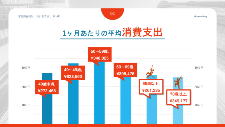総務省 家計調査 年報（家計収支編） 令和5年版をもとに１か月あたりの平均支出を世代別に表したグラフ
