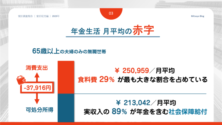 ２０２３年度版家計調査報告をもとに、年金生活の１か月の赤字額を示した図解