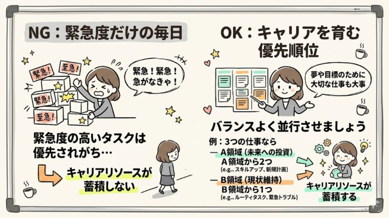 比較画像:緊急タスクに追われキャリアが停滞するNG例と、未来への投資と並行してキャリアを育むOK例を比較した優先順位の図解