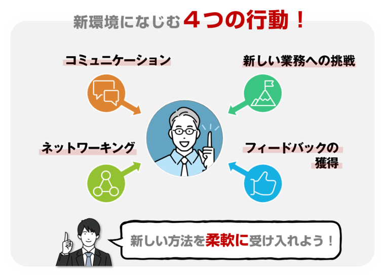 転職先になじむための４つの有効な行動を図解で解説