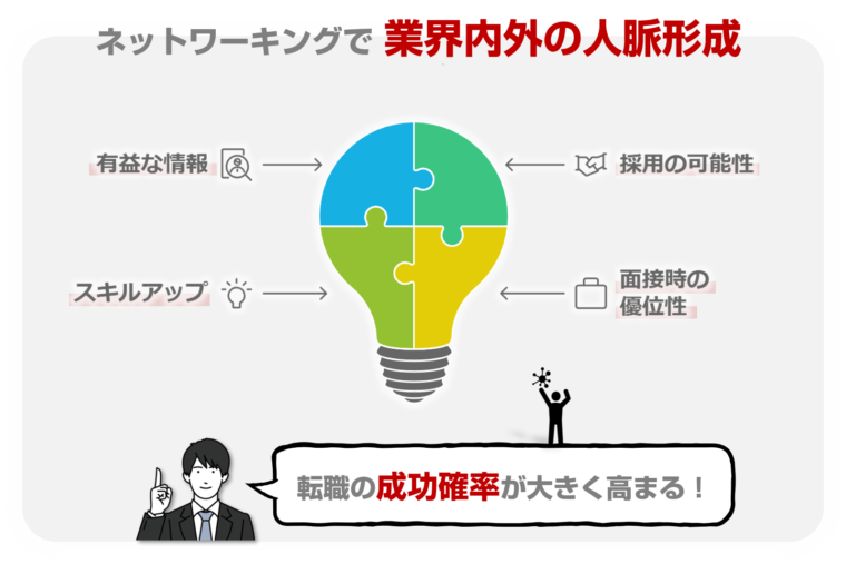 転職する際、ネット―ワーキングでの人脈形成が重要であることを図解で解説