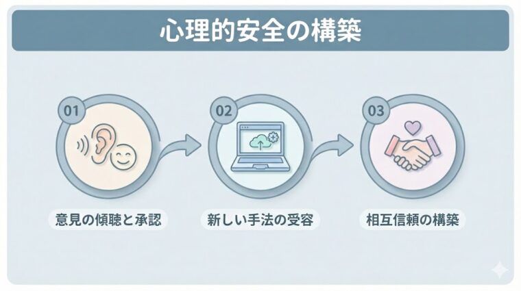 心理的安全性を高める「否定しない1on1」の3つの手順(意見の受容、承認の言葉、心理的安全性の確保)を整理した図解画像。