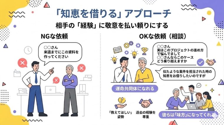アイキャッチ画像:経験豊富なベテラン社員に対し「知恵を借りる」という姿勢で接し、組織の味方につけるためのアプローチ手順を整理した画像