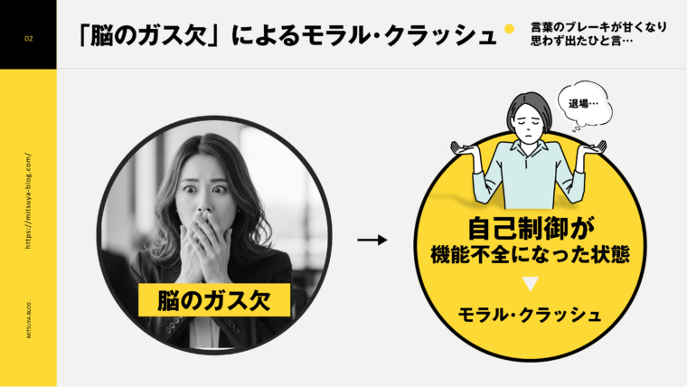 「脳のガス欠」によって自己制御が機能不全となり、モラル・クラッシュ（言葉のブレーキが効かなくなり失言してしまう）を引き起こしている状態を示す画像。