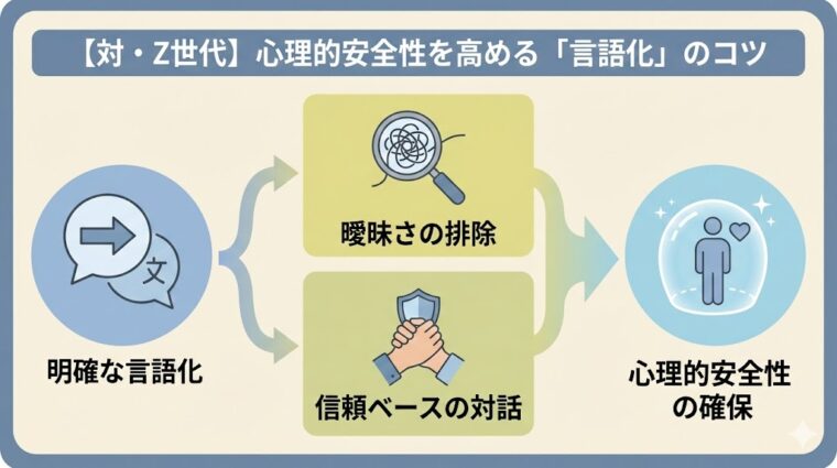 アイキャッチ画像:Z世代の心理的安全性を高めるために必要な「明確な言語化」と「信頼ベースの対話」のコツを整理した画像