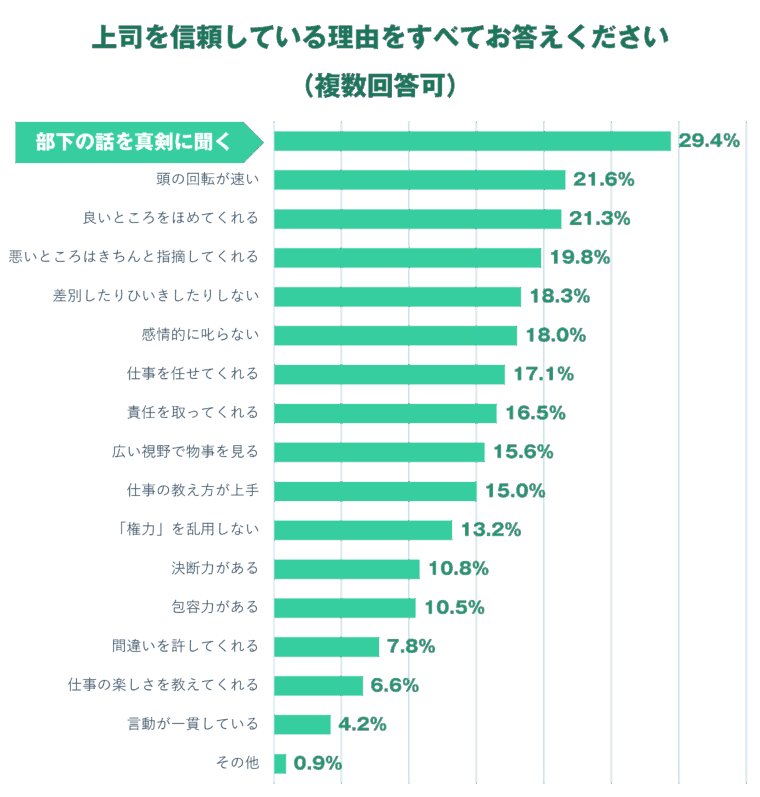 部下に愛される上司の特徴を調査し、グラフ化した画像