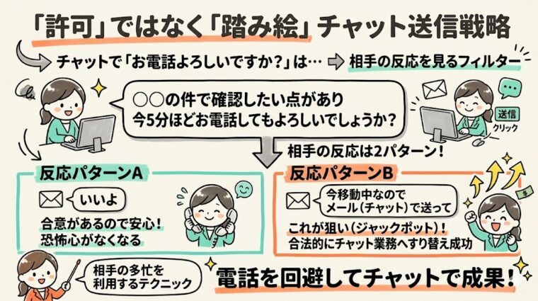 アイキャッチ画像:チャットで相手の状況を確認してから通話へ移行することで心理的安全性と効率を高めるフローチャート図