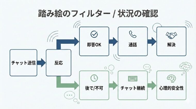 アイキャッチ画像:チャットで相手の状況を確認してから通話へ移行することで心理的安全性と効率を高めるフローチャート図
