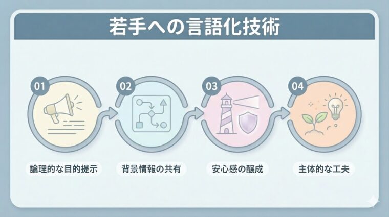 Z世代とのコミュニケーションを円滑にする言語化の4ステップ(言葉での定義、目的の明確化、安全な場作り、信頼関係の構築)を解説した図解画像。