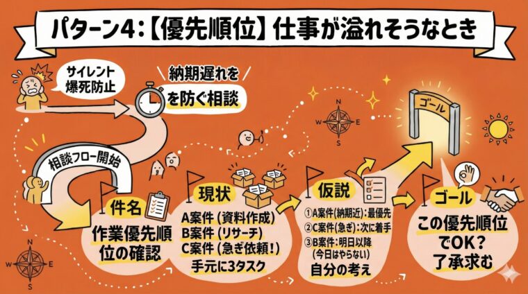 アイキャッチ画像:仕事が溢れそうな時に納期遅れを防ぐため、業務の優先順位を確認し承認を求める相談の手順を整理した図解