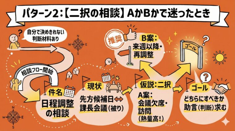 アイキャッチ画像:A案かB案かで判断に迷った際に、自身の仮説や推奨案を持って上司に決断を仰ぐ二択相談のフローを整理した図解