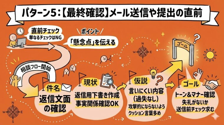 アイキャッチ画像:メール送信や提出直前の最終確認として、懸念点の伝達やトーン&マナーのチェックを依頼する相談フローを整理した図解