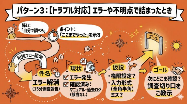 アイキャッチ画像:エラーや不明点で作業が詰まった際に、調査済みの内容を報告し次の解決策を仰ぐトラブル対応の相談フロー図