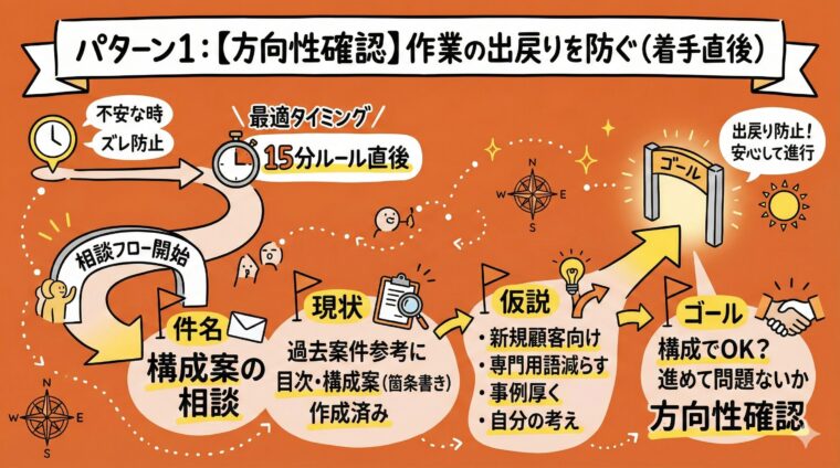 アイキャッチ画像:作業の大幅な出戻りを防ぐため、着手直後のタイミングで構成案や方向性の認識合わせを行う相談フローを整理した図解