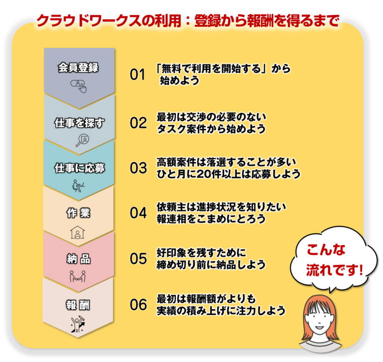 クラウドワークスの登録から報酬を得るまでの流れを図解で解説／「未経験から始めるクラウドワークス：図解でわかる初心者向けガイド」の記事中資料