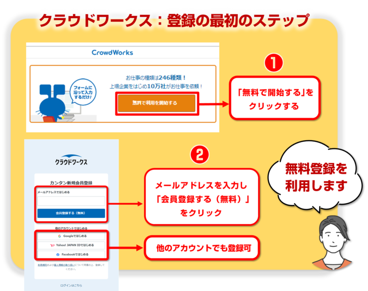 クラウドワークスの登録方法を図解で解説／「未経験から始めるクラウドワークス：図解でわかる初心者向けガイド」の記事中資料