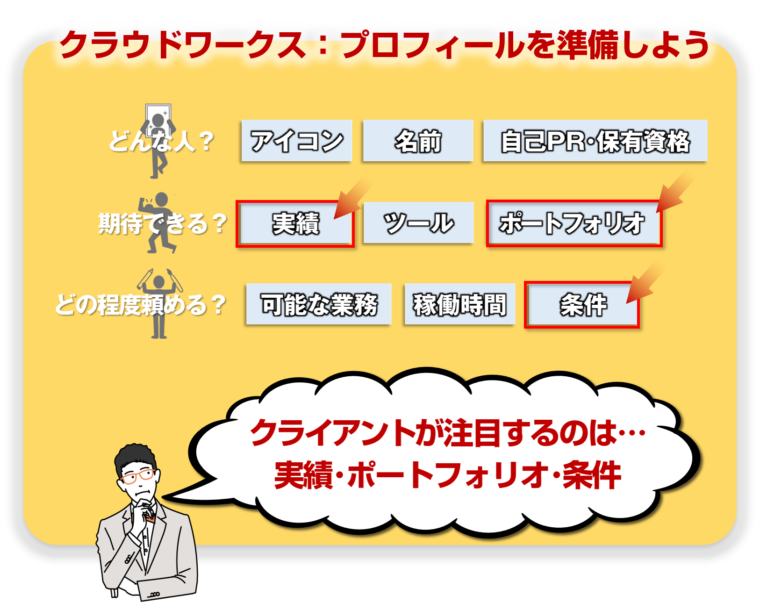 クラウドワークスのプロフィール文の項目／「未経験から始めるクラウドワークス：図解でわかる初心者向けガイド」の記事中資料