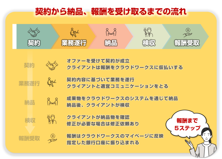 クラウドワークスの契約から報酬を受け取るまでの流れを図解で解説／「未経験から始めるクラウドワークス：図解でわかる初心者向けガイド」の記事中資料