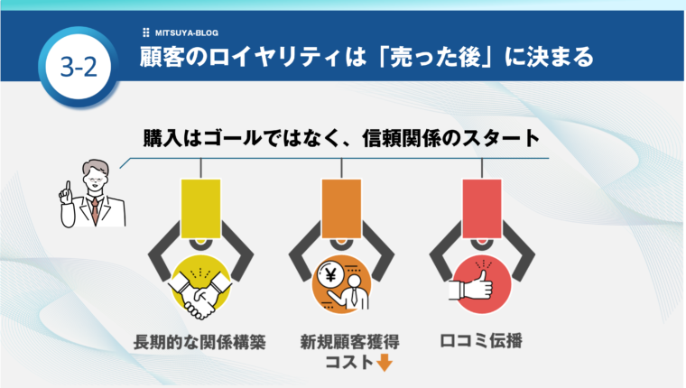 顧客ロイヤリティは「売った後」に決まることを示すインフォグラフィック。購入は信頼関係のスタートであり、アフターフォローによって「長期的な関係構築」「新規顧客獲得コストの低下」「口コミ伝播」という3つのメリットが得られることを、UFOキャッチャーのイラストで表現しています。
