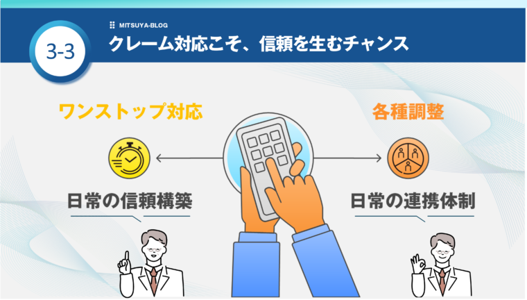 クレーム対応が信頼を築くチャンスであることを示すインフォグラフィック。迅速な「ワンストップ対応」とスムーズな「各種調整」には、日常からの信頼構築と連携体制が不可欠であることを図解しています。
