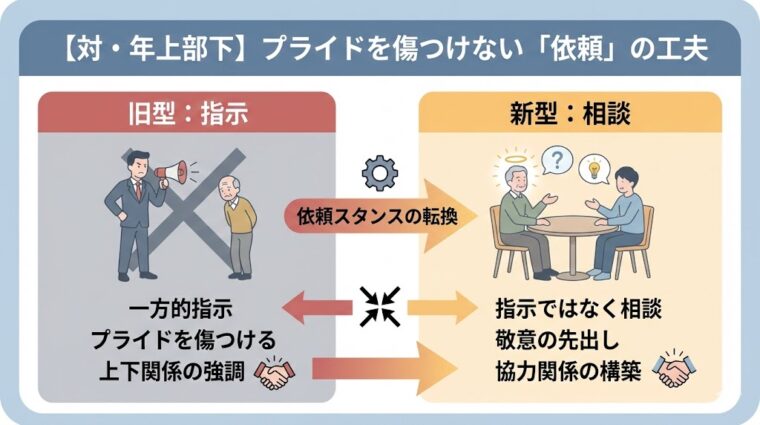 アイキャッチ画像:年上部下のプライドを傷つけないよう、一方的な「指示」ではなく協力関係を築く「相談」へ切り替える依頼の工夫を整理した画像