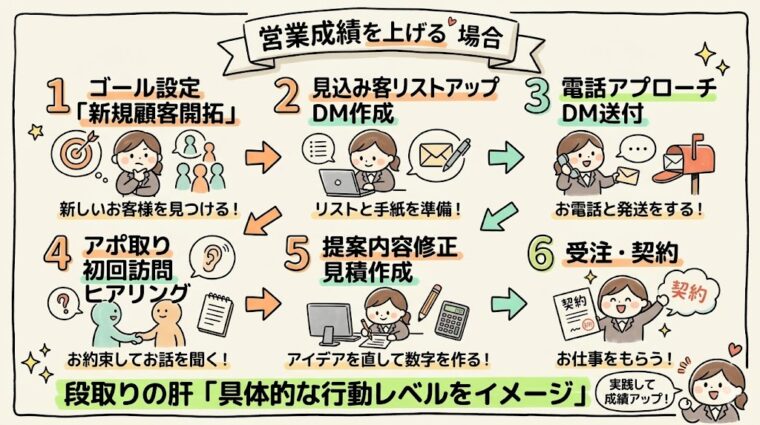 ステップ図解:営業成果を出すためのゴール設定から契約までの6ステップを例に、行動レベルまでタスクを具体化する段取りの図解