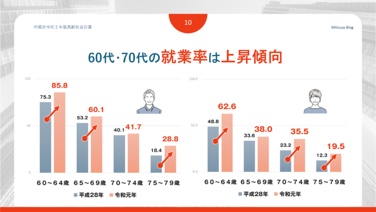令和2年の高齢社会白書をもとに、60歳以降の就業率の世代別変化をグラフ化したもの