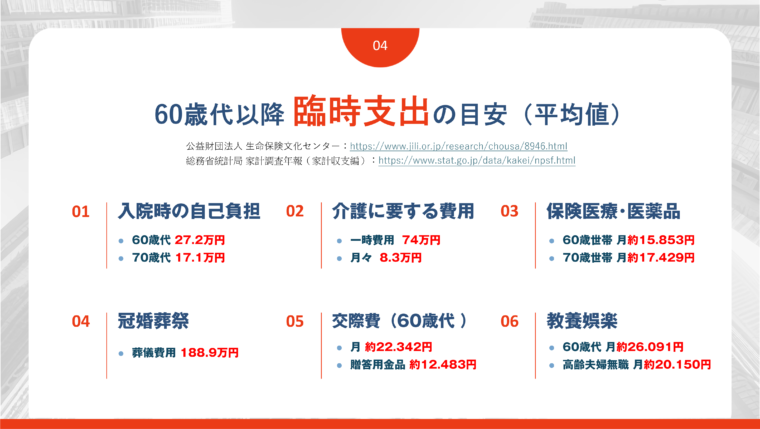 総務省統計局の家計調査年報（家計収支編）及び公益財団法人生命保険文化センターのデータをもとに６０歳以降の臨時支出を項目別に平均額を示した図解