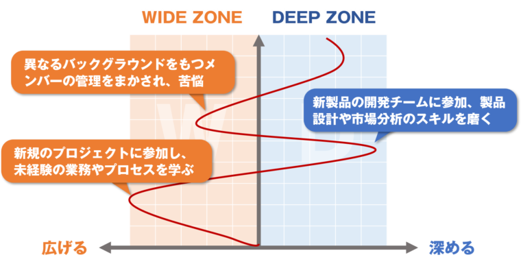 キャリア曲線ワークシートの作成例/記事「【アラフィフのセカンドキャリアの備え方】慌てる前にしておきたい3つのこと」のなかの資料