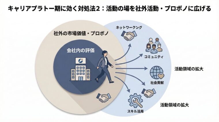 キャリアプラトーへの対処法として、会社内の評価にとどまらず、プロボノやコミュニティ活動を通じて社外での市場価値や活動領域を拡大する様子を表したベン図