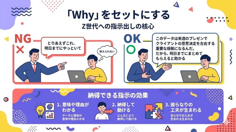 アイキャッチ画像:業務の目的(Why)を共有することで納得感を醸成し、部下の自発的な行動を引き出すためのステップを整理した画像
