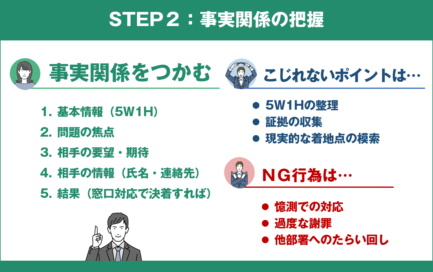 クレーム対応での事実確認の進め方を図解で解説/「すぐ使える！クレーム対応で「こじれない」コツ【基本手順３ステップ】」の記事中資料