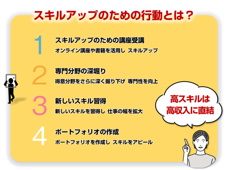 クラウドワークス利用で高収入を得るためのスキルアップの４つの行動を図解で解説／「未経験から始めるクラウドワークス：図解でわかる初心者向けガイド」の記事中資料