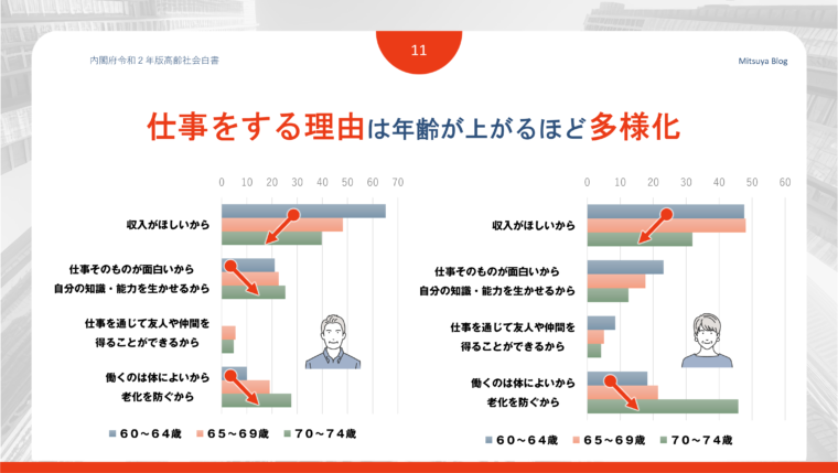 令和2年の高齢社会白書をもとに、就業している高齢者の「仕事をする理由」を項目別・世代別にグラフ化したもの